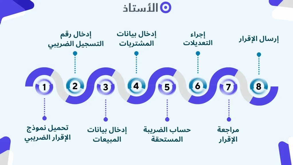 خطوات إنشاء إقرار ضريبي صحيح