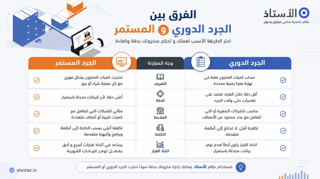 الفرق بين الجرد الدوري و المستمر