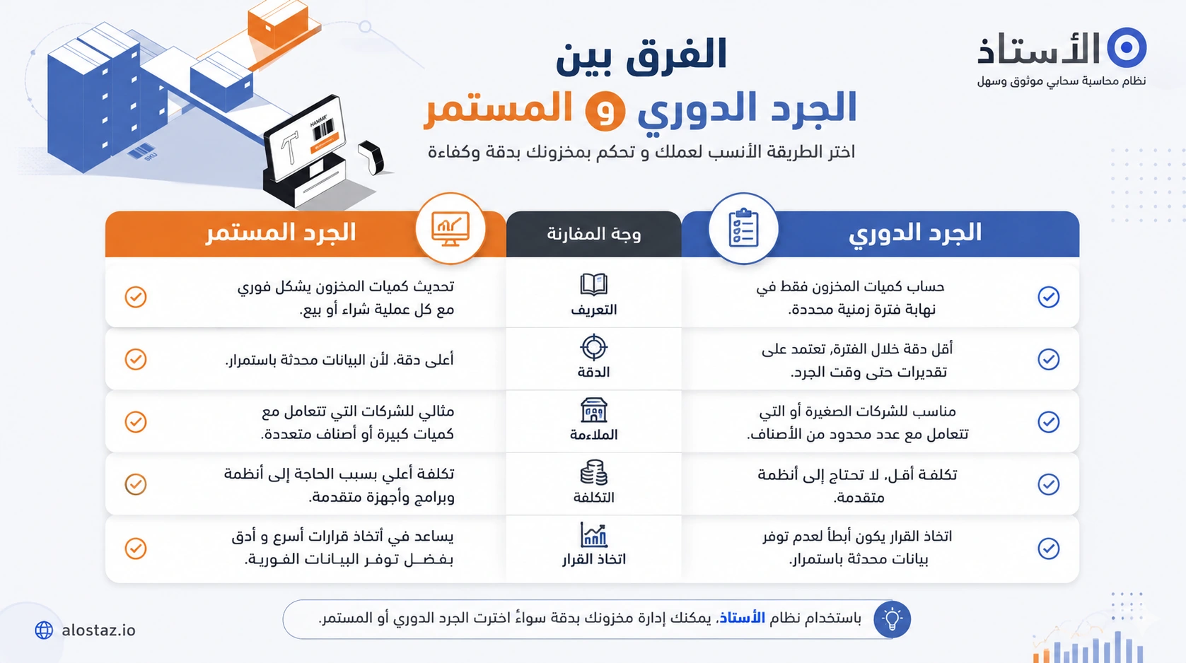 الفرق بين الجرد الدوري و المستمر