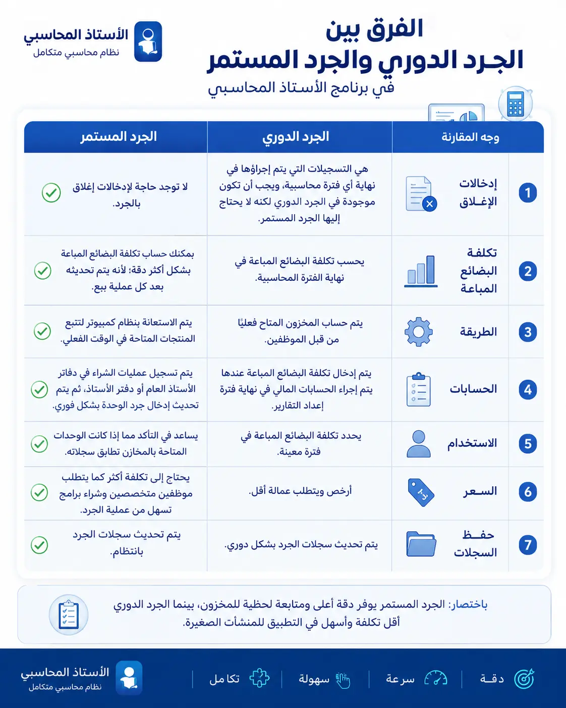 الفرق بين الجرد الدوري و المستمر